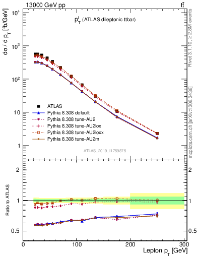 Plot of l.pt in 13000 GeV pp collisions