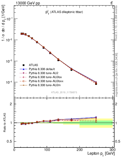 Plot of l.pt in 13000 GeV pp collisions