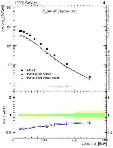 Plot of l.pt in 13000 GeV pp collisions