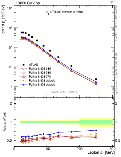 Plot of l.pt in 13000 GeV pp collisions