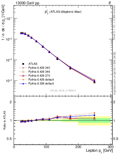 Plot of l.pt in 13000 GeV pp collisions