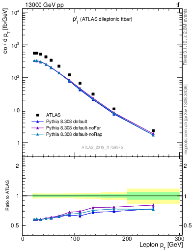 Plot of l.pt in 13000 GeV pp collisions