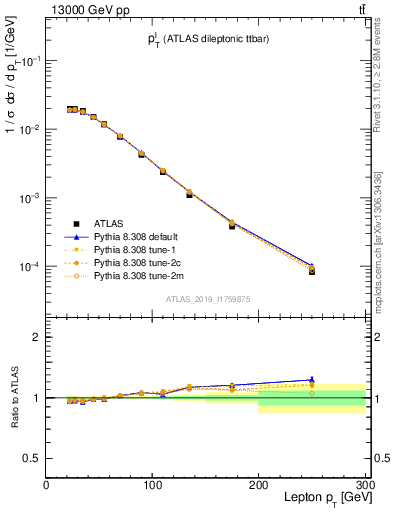 Plot of l.pt in 13000 GeV pp collisions