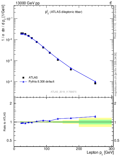 Plot of l.pt in 13000 GeV pp collisions