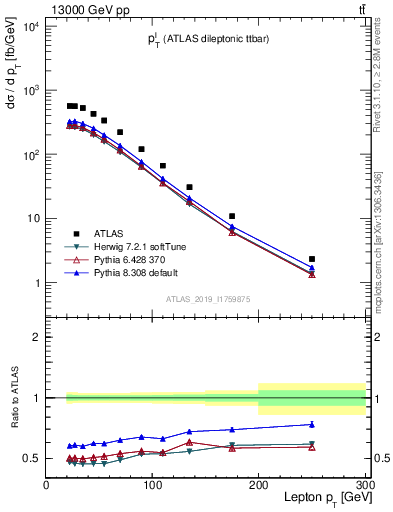 Plot of l.pt in 13000 GeV pp collisions