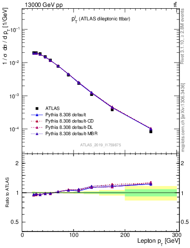 Plot of l.pt in 13000 GeV pp collisions