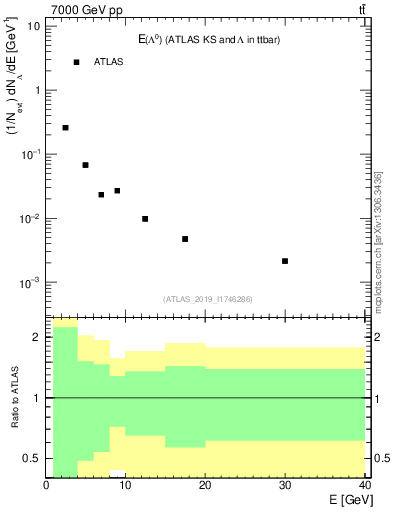 Plot of lambda.E in 7000 GeV pp collisions