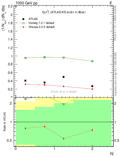 Plot of lambda.eta in 7000 GeV pp collisions