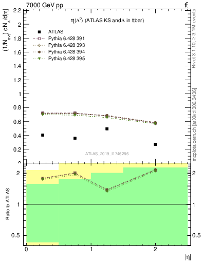 Plot of lambda.eta in 7000 GeV pp collisions