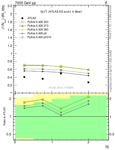 Plot of lambda.eta in 7000 GeV pp collisions