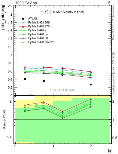 Plot of lambda.eta in 7000 GeV pp collisions