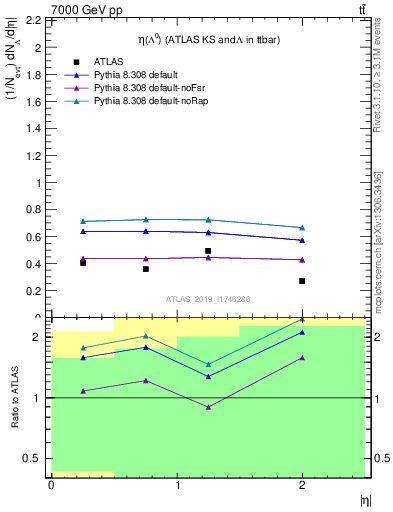 Plot of lambda.eta in 7000 GeV pp collisions