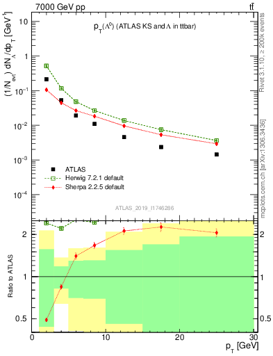 Plot of lambda.pt in 7000 GeV pp collisions