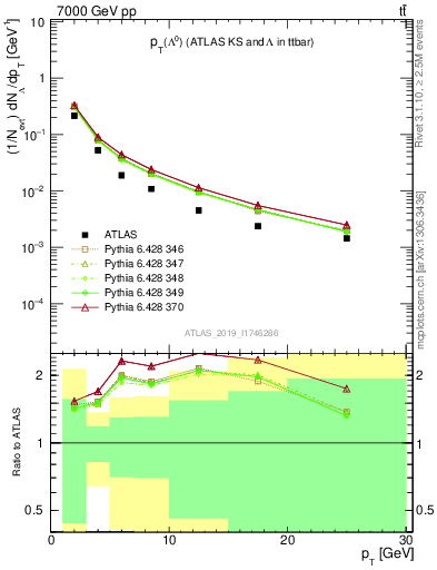 Plot of lambda.pt in 7000 GeV pp collisions