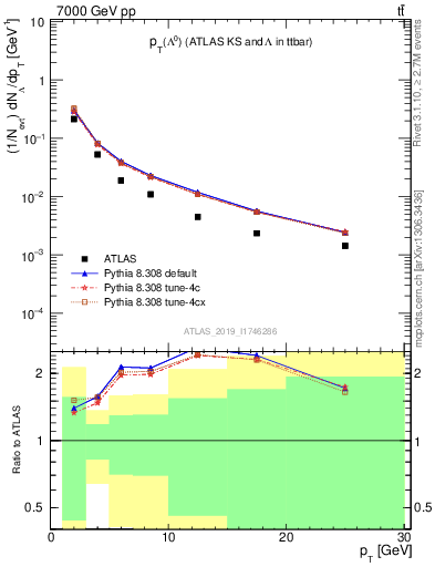 Plot of lambda.pt in 7000 GeV pp collisions