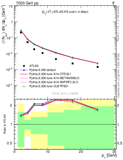 Plot of lambda.pt in 7000 GeV pp collisions