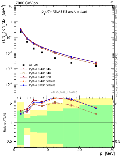 Plot of lambda.pt in 7000 GeV pp collisions