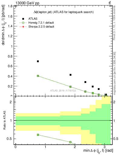 Plot of lj.dphi in 13000 GeV pp collisions