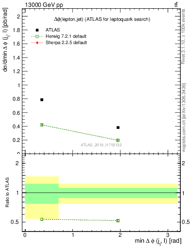 Plot of lj.dphi in 13000 GeV pp collisions