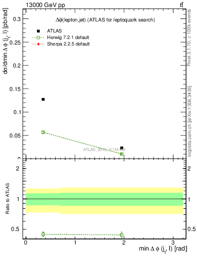 Plot of lj.dphi in 13000 GeV pp collisions