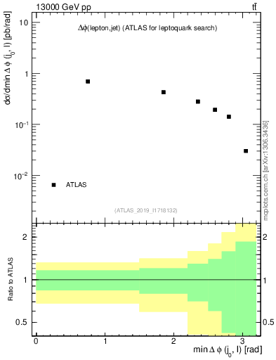 Plot of lj.dphi in 13000 GeV pp collisions