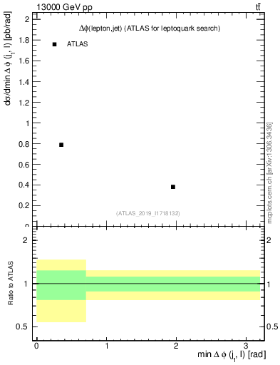 Plot of lj.dphi in 13000 GeV pp collisions