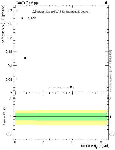 Plot of lj.dphi in 13000 GeV pp collisions