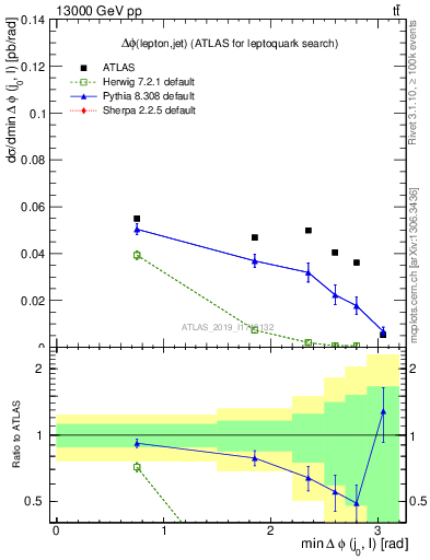 Plot of lj.dphi in 13000 GeV pp collisions