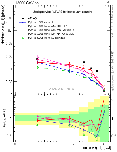 Plot of lj.dphi in 13000 GeV pp collisions