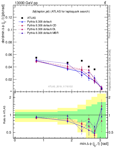 Plot of lj.dphi in 13000 GeV pp collisions