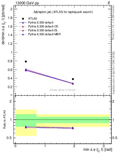 Plot of lj.dphi in 13000 GeV pp collisions