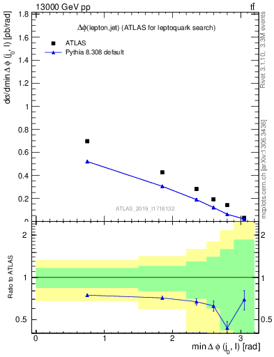 Plot of lj.dphi in 13000 GeV pp collisions