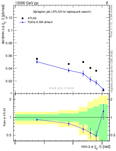 Plot of lj.dphi in 13000 GeV pp collisions