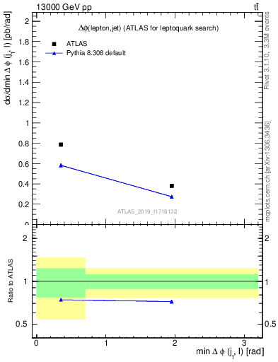 Plot of lj.dphi in 13000 GeV pp collisions