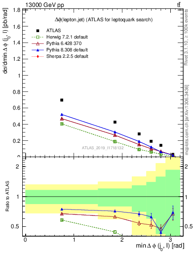 Plot of lj.dphi in 13000 GeV pp collisions