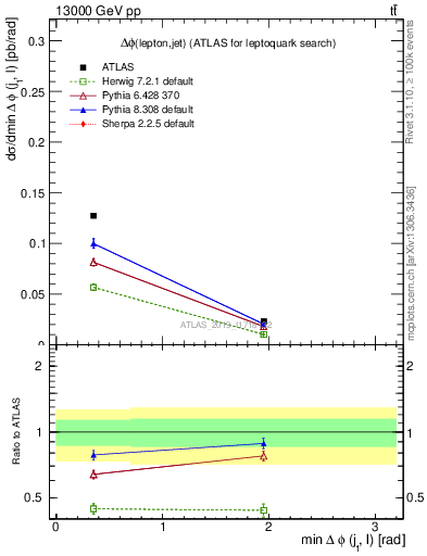 Plot of lj.dphi in 13000 GeV pp collisions