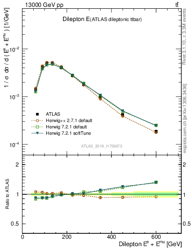 Plot of ll.E in 13000 GeV pp collisions