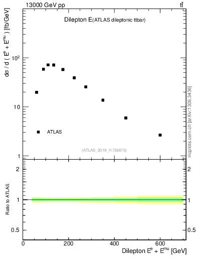 Plot of ll.E in 13000 GeV pp collisions