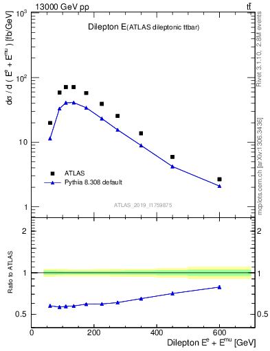 Plot of ll.E in 13000 GeV pp collisions