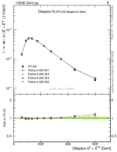 Plot of ll.E in 13000 GeV pp collisions