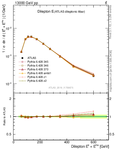 Plot of ll.E in 13000 GeV pp collisions