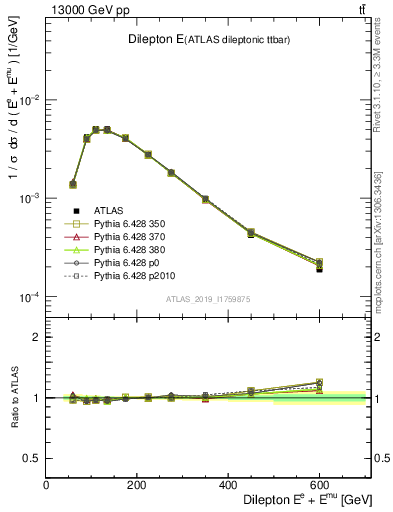 Plot of ll.E in 13000 GeV pp collisions