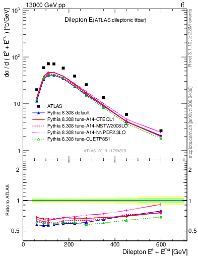 Plot of ll.E in 13000 GeV pp collisions