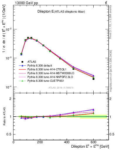 Plot of ll.E in 13000 GeV pp collisions