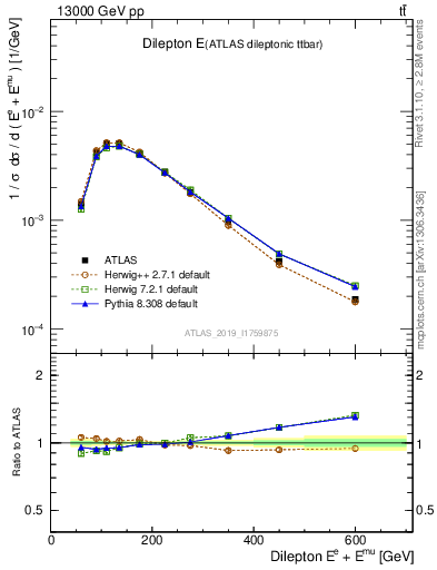 Plot of ll.E in 13000 GeV pp collisions