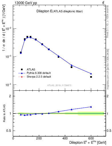 Plot of ll.E in 13000 GeV pp collisions