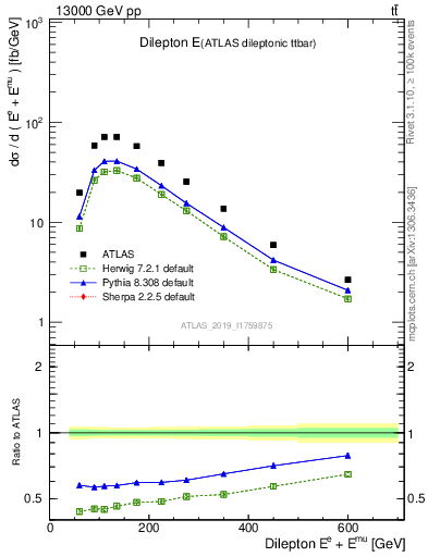 Plot of ll.E in 13000 GeV pp collisions