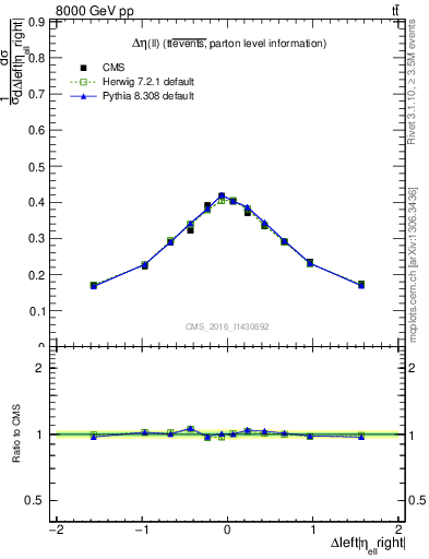 Plot of ll.deta in 8000 GeV pp collisions