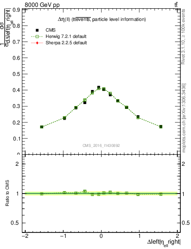 Plot of ll.deta in 8000 GeV pp collisions