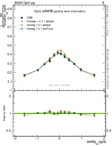 Plot of ll.deta in 8000 GeV pp collisions